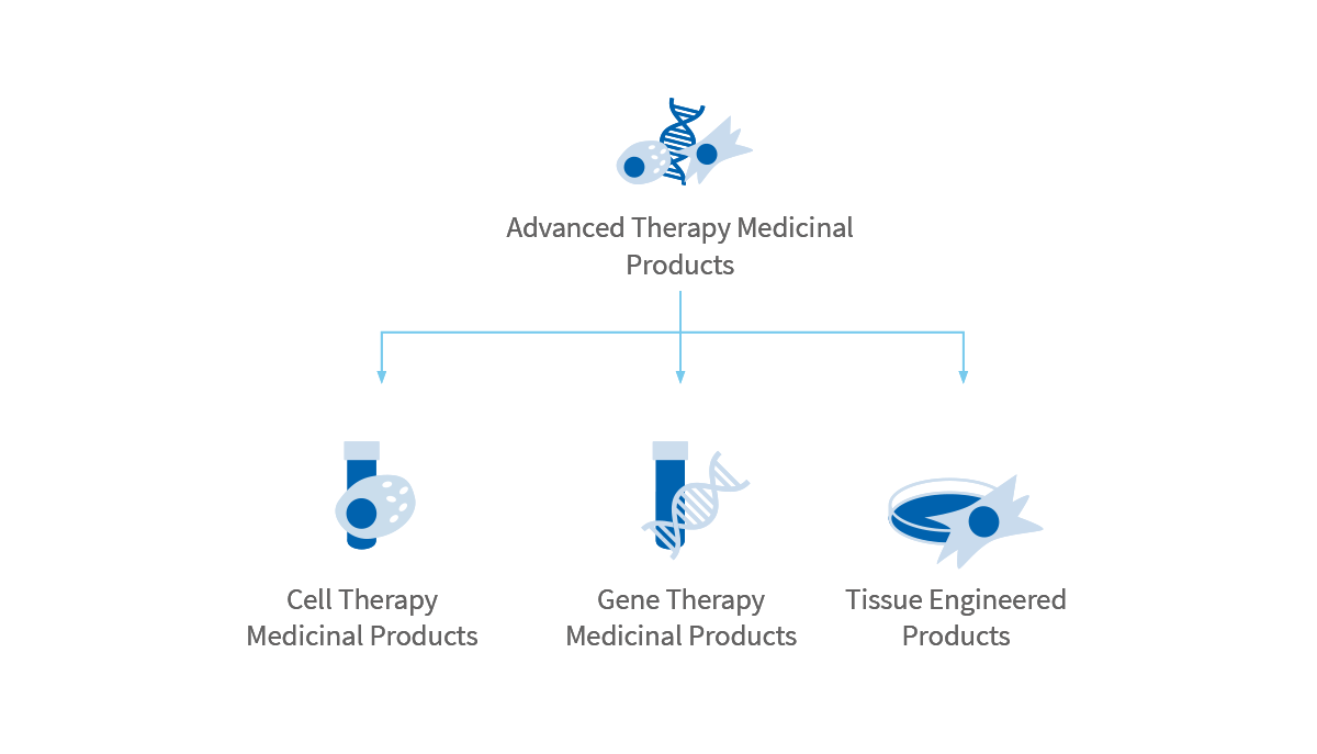 TMPs include Cell Therapy Medicinal Products, Gene Therapy Medicinal Products and Tissue Engineered Products.